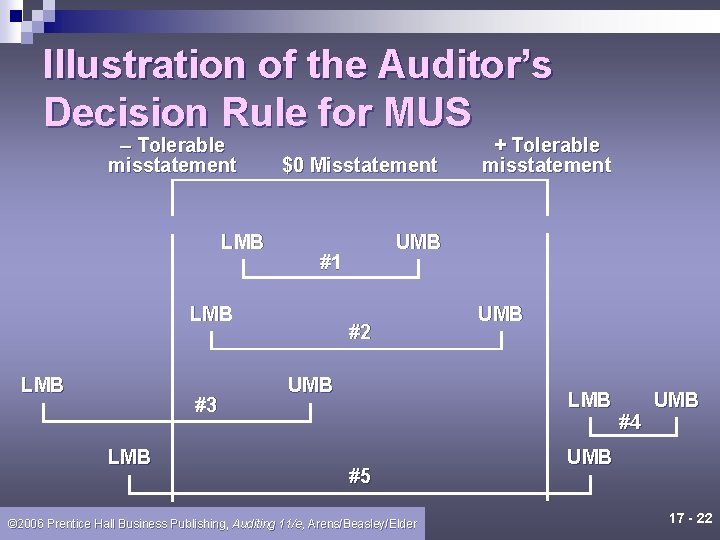Illustration of the Auditor’s Decision Rule for MUS – Tolerable misstatement LMB $0 Misstatement