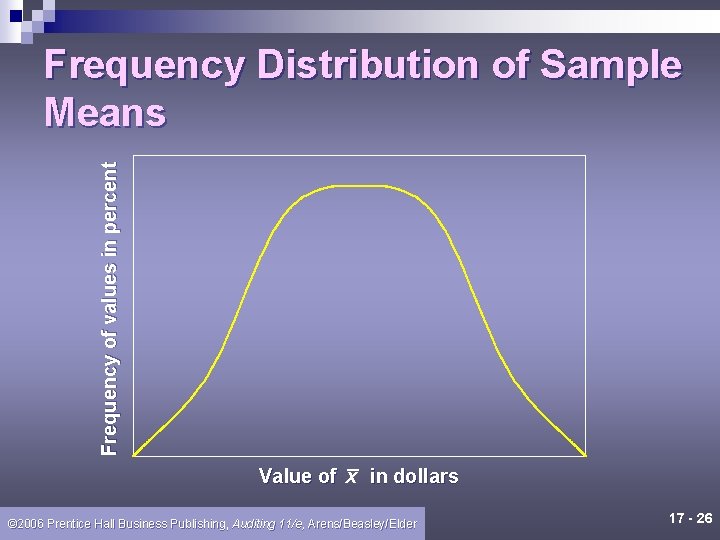 Frequency of values in percent Frequency Distribution of Sample Means x Value of in