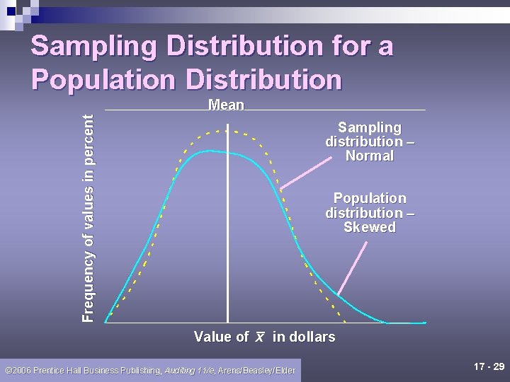 Sampling Distribution for a Population Distribution Frequency of values in percent Mean Sampling distribution