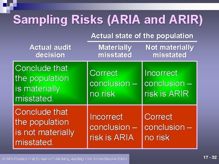 Sampling Risks (ARIA and ARIR) Actual state of the population Actual audit decision Materially