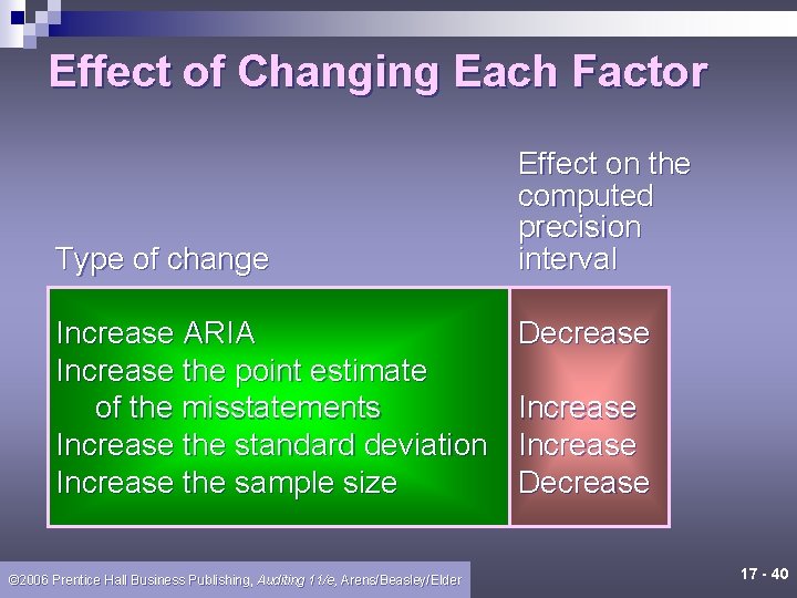Effect of Changing Each Factor Type of change Increase ARIA Increase the point estimate