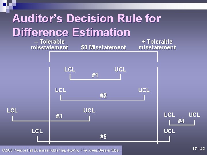 Auditor’s Decision Rule for Difference Estimation – Tolerable misstatement LCL $0 Misstatement LCL #3