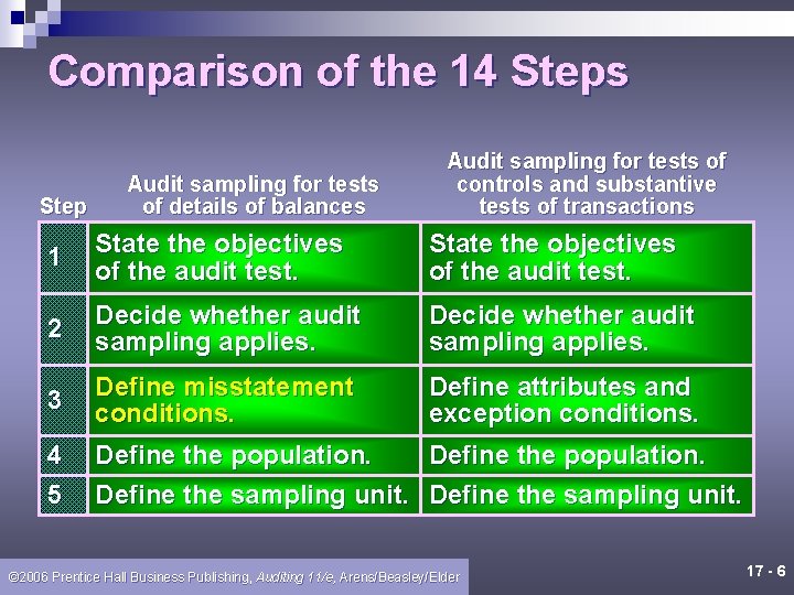 Comparison of the 14 Steps Step Audit sampling for tests of details of balances