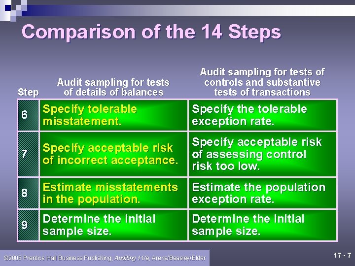 Comparison of the 14 Steps Step Audit sampling for tests of details of balances