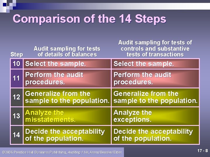 Comparison of the 14 Steps Step Audit sampling for tests of details of balances
