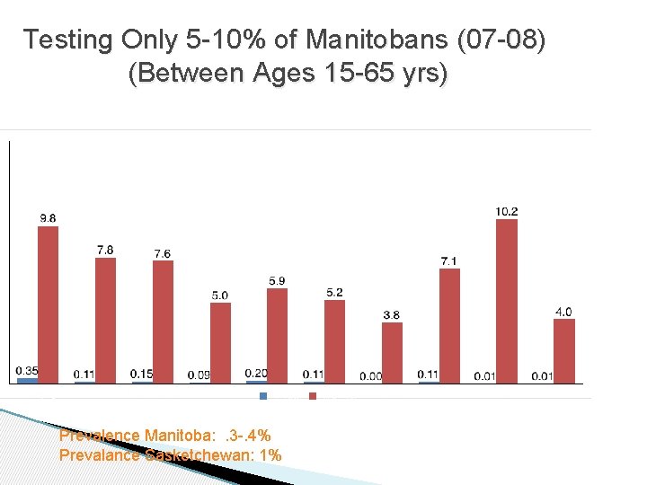 Testing Only 5 -10% of Manitobans (07 -08) (Between Ages 15 -65 yrs) Prevalence