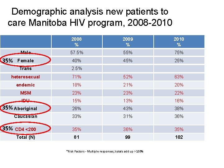 Demographic analysis new patients to care Manitoba HIV program, 2008 -2010 2008 % 2009