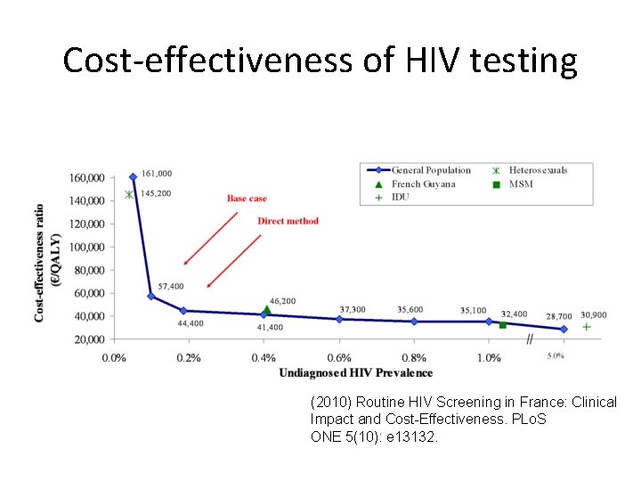 Cost-effectiveness of HIV testing (2010) Routine HIV Screening in France: Clinical Impact and Cost-Effectiveness.