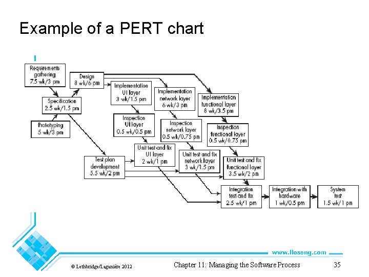 Example of a PERT chart © Lethbridge/Laganière 2012 Chapter 11: Managing the Software Process