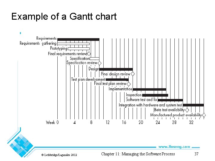 Example of a Gantt chart © Lethbridge/Laganière 2012 Chapter 11: Managing the Software Process