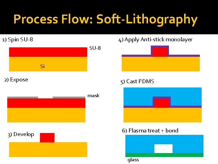 Process Flow: Soft-Lithography 1) Spin SU-8 4) Apply Anti-stick monolayer SU-8 Si 2) Expose