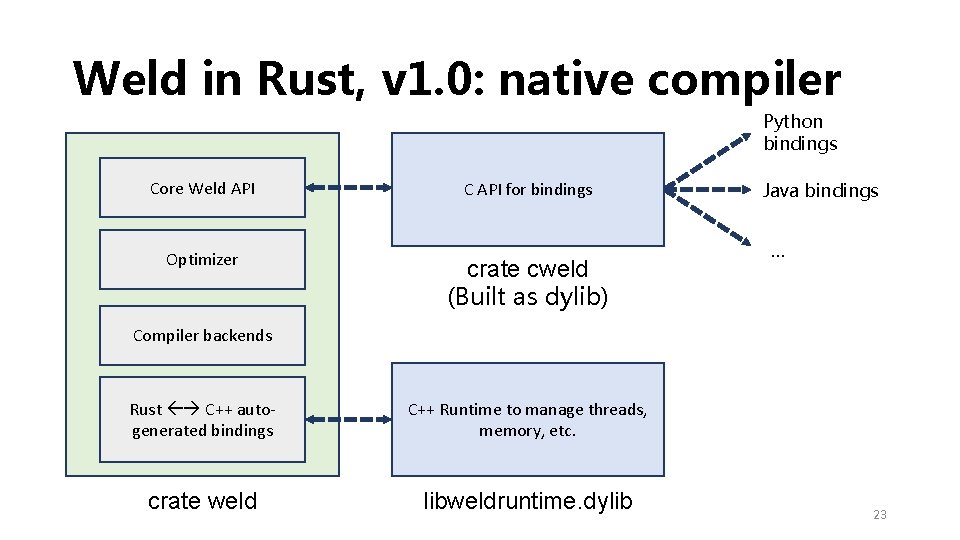 Weld in Rust, v 1. 0: native compiler Python bindings Core Weld API Optimizer