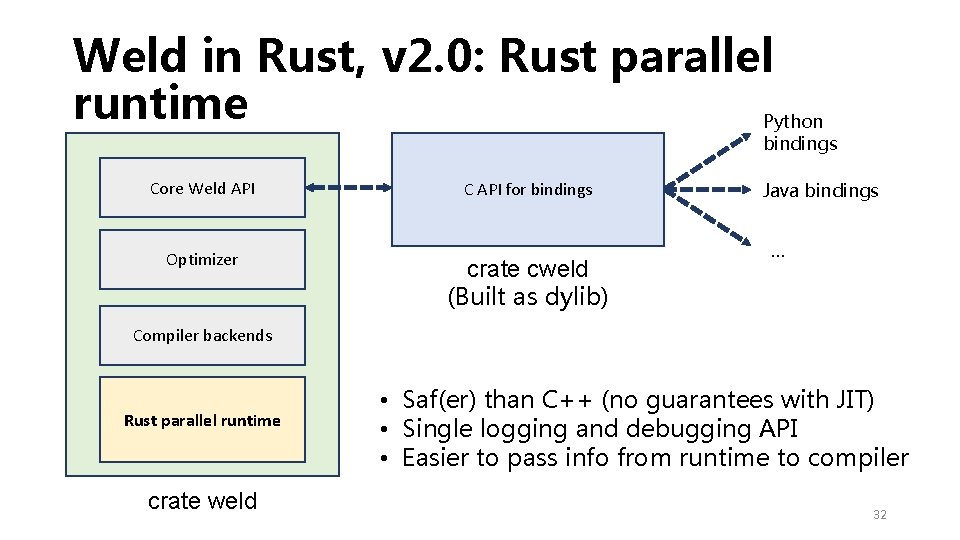 Weld in Rust, v 2. 0: Rust parallel runtime Python bindings Core Weld API