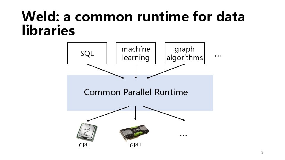 Weld: a common runtime for data libraries SQL machine learning graph algorithms … Common
