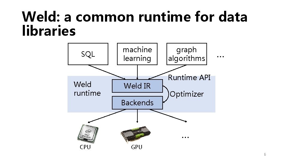 Weld: a common runtime for data libraries SQL Weld runtime machine learning Weld IR