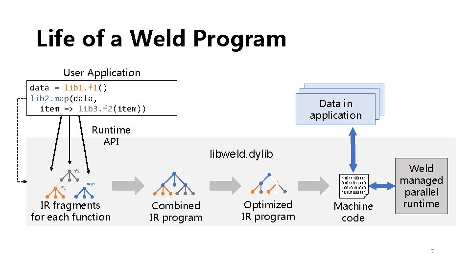 Life of a Weld Program User Application data = lib 1. f 1() lib