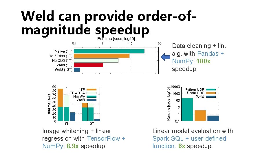 Weld can provide order-ofmagnitude speedup Data cleaning + lin. alg. with Pandas + Num.