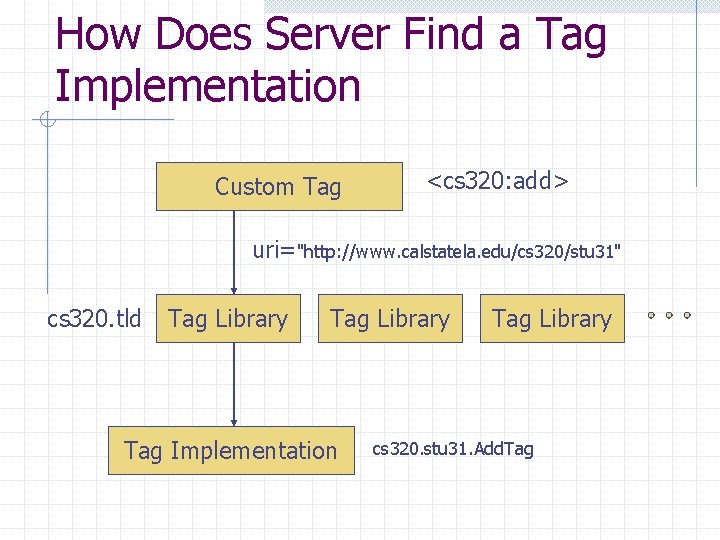 How Does Server Find a Tag Implementation Custom Tag <cs 320: add> uri="http: //www.