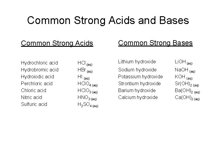 Common Strong Acids and Bases Common Strong Acids Common Strong Bases Hydrochloric acid Hydrobromic