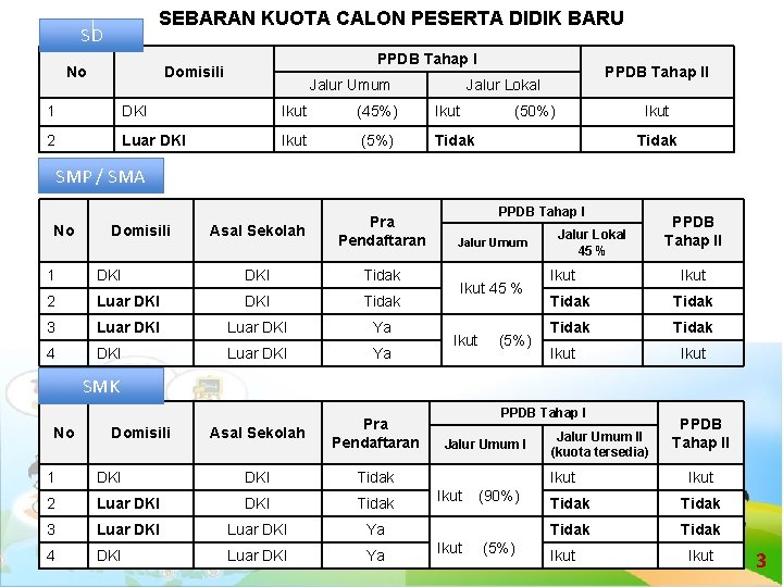 SEBARAN KUOTA CALON PESERTA DIDIK BARU SD No PPDB Tahap I Domisili Jalur Umum