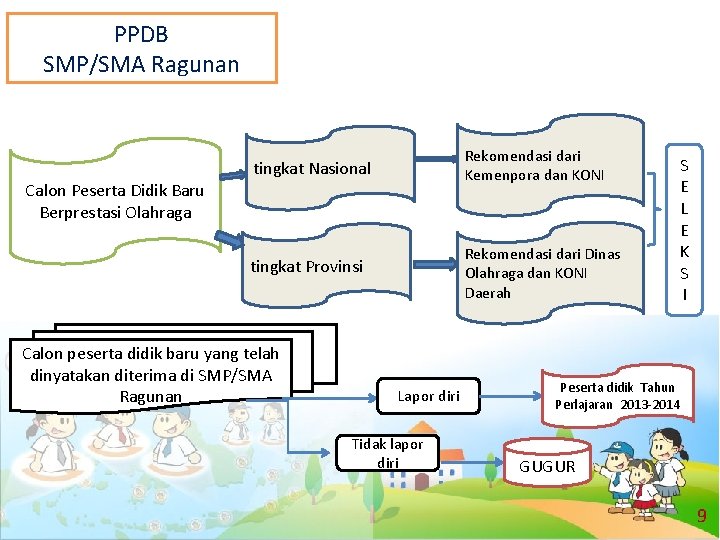 PPDB SMP/SMA Ragunan tingkat Nasional Rekomendasi dari Kemenpora dan KONI tingkat Provinsi Rekomendasi dari