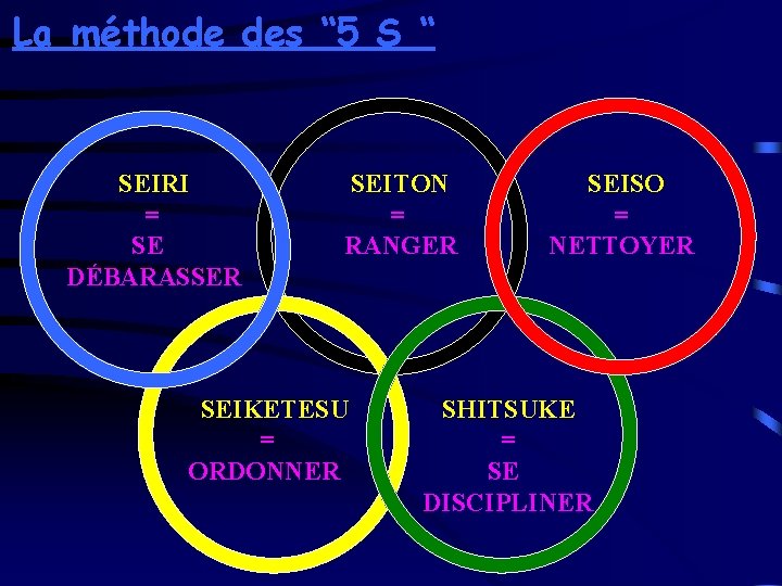 La méthode des “ 5 S “ SEIRI = SE DÉBARASSER SEITON = RANGER