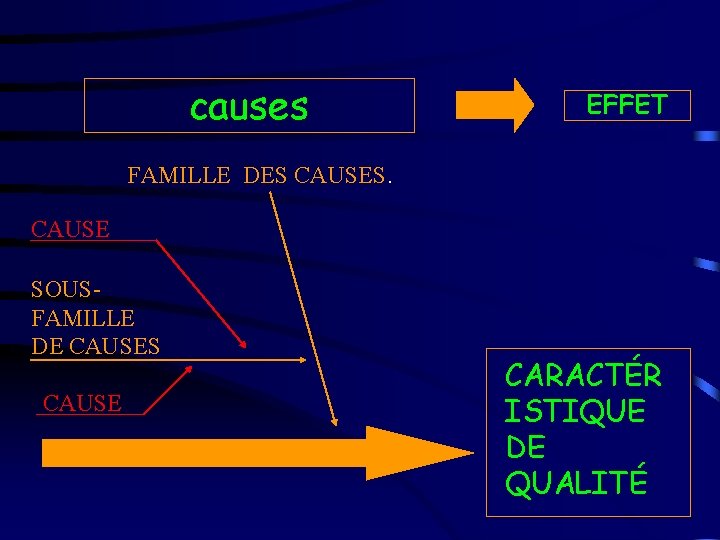 causes EFFET FAMILLE DES CAUSES. CAUSE SOUSFAMILLE DE CAUSES CAUSE CARACTÉR ISTIQUE DE QUALITÉ