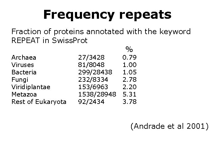 Frequency repeats Fraction of proteins annotated with the keyword REPEAT in Swiss. Prot %