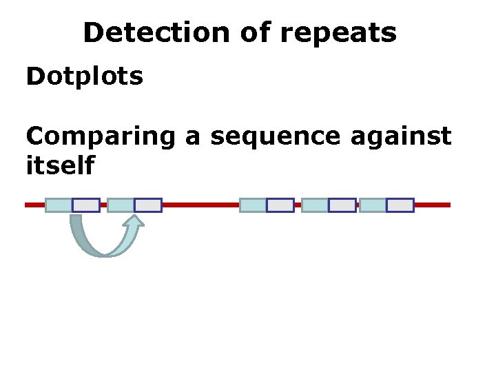 Detection of repeats Dotplots Comparing a sequence against itself 