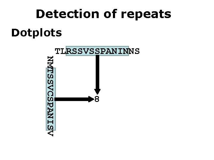 Detection of repeats Dotplots NMTSSVCSPANISV TLRSSVSSPANINNS 8 