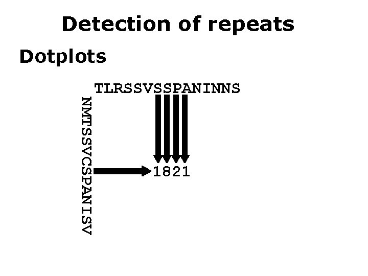 Detection of repeats Dotplots NMTSSVCSPANISV TLRSSVSSPANINNS 1821 