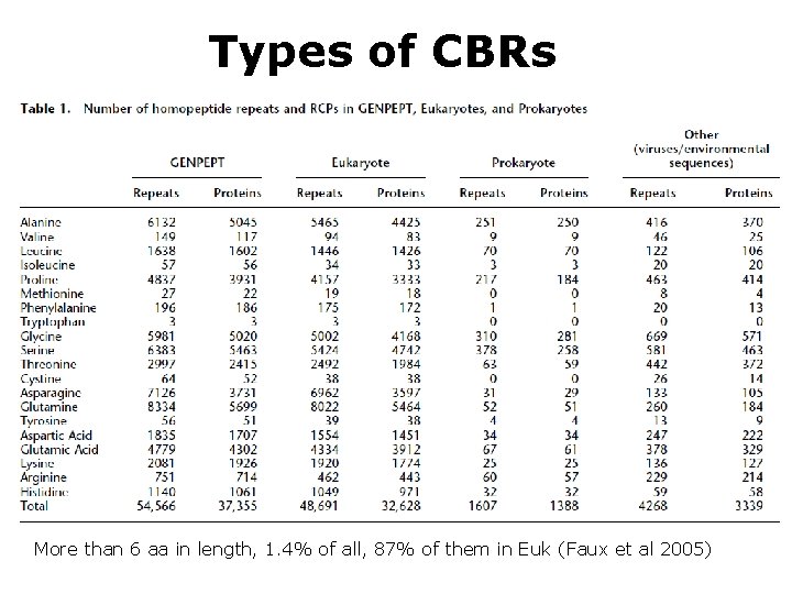 Types of CBRs More than 6 aa in length, 1. 4% of all, 87%