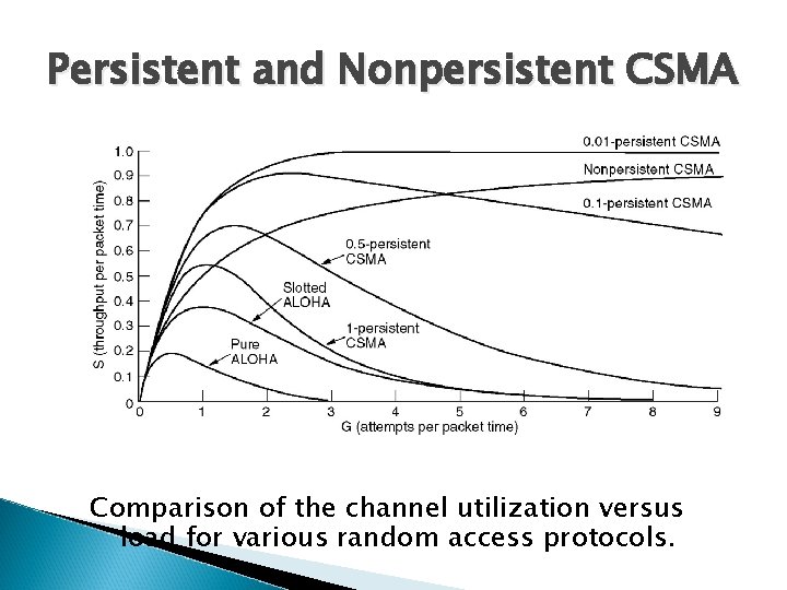 Persistent and Nonpersistent CSMA Comparison of the channel utilization versus load for various random