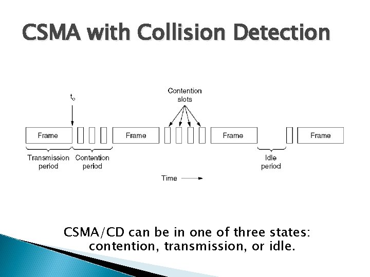 CSMA with Collision Detection CSMA/CD can be in one of three states: contention, transmission,