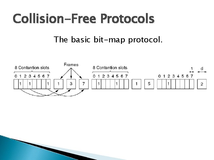 Collision-Free Protocols The basic bit-map protocol. 