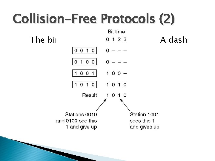Collision-Free Protocols (2) The binary countdown protocol. A dash indicates silence. 
