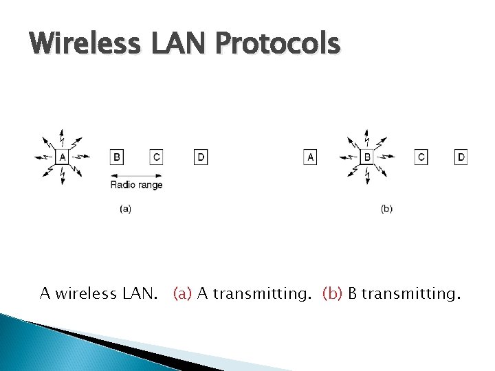 Wireless LAN Protocols A wireless LAN. (a) A transmitting. (b) B transmitting. 