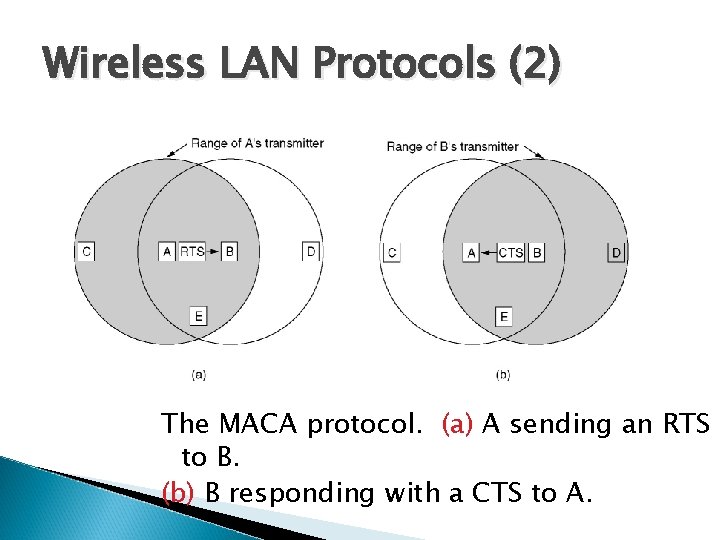 Wireless LAN Protocols (2) The MACA protocol. (a) A sending an RTS to B.
