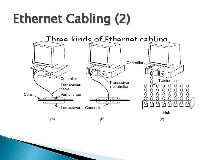 Ethernet Cabling (2) Three kinds of Ethernet cabling. (a) 10 Base 5, (b) 10