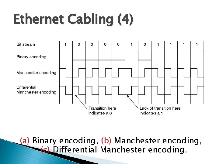 Ethernet Cabling (4) (a) Binary encoding, (b) Manchester encoding, (c) Differential Manchester encoding. 