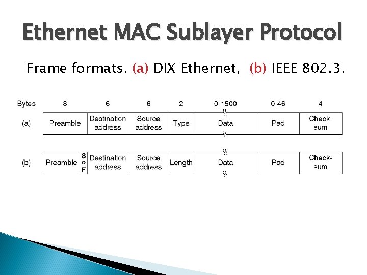Ethernet MAC Sublayer Protocol Frame formats. (a) DIX Ethernet, (b) IEEE 802. 3. 