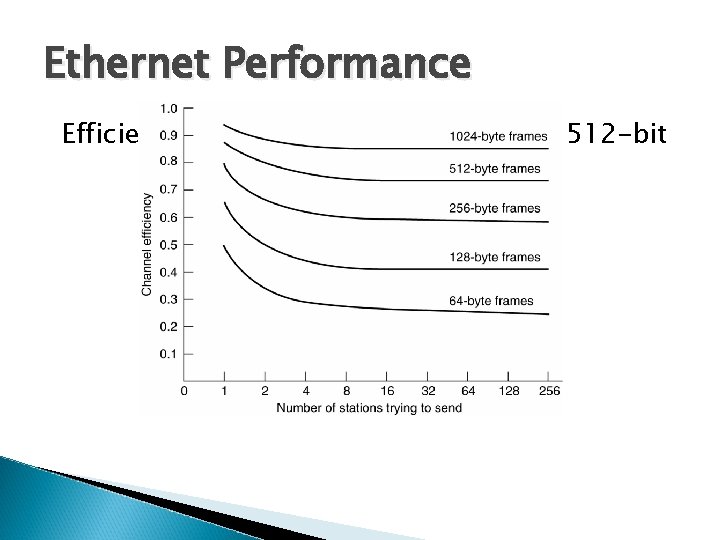 Ethernet Performance Efficiency of Ethernet at 10 Mbps with 512 -bit slot times. 