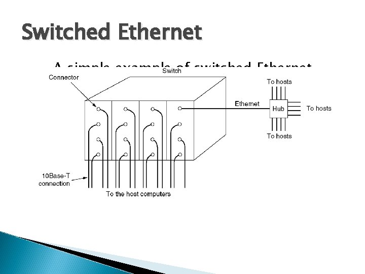 Switched Ethernet A simple example of switched Ethernet. 