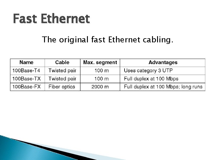 Fast Ethernet The original fast Ethernet cabling. 