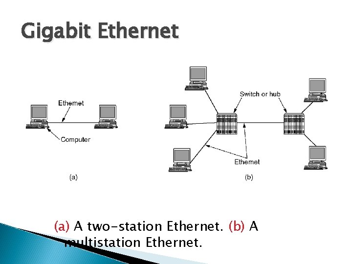Gigabit Ethernet (a) A two-station Ethernet. (b) A multistation Ethernet. 