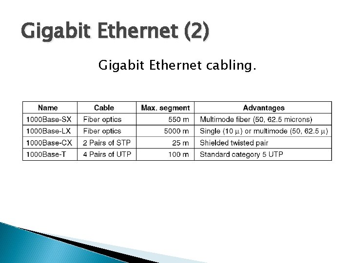 Gigabit Ethernet (2) Gigabit Ethernet cabling. 