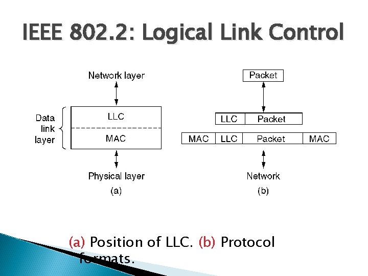IEEE 802. 2: Logical Link Control (a) Position of LLC. (b) Protocol formats. 