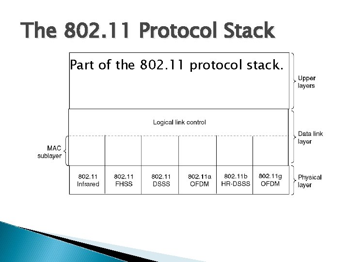 The 802. 11 Protocol Stack Part of the 802. 11 protocol stack. 