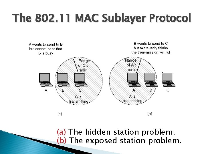 The 802. 11 MAC Sublayer Protocol (a) The hidden station problem. (b) The exposed