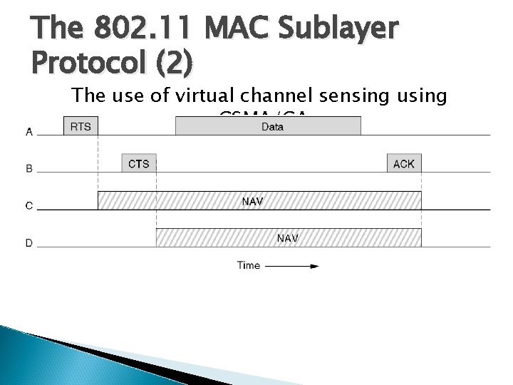 The 802. 11 MAC Sublayer Protocol (2) The use of virtual channel sensing using